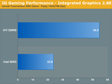 IG Gaming Performance - Integrated Graphics 2.8E